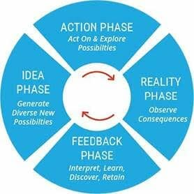 The Innovator Cycle Compared - CEO Solutions